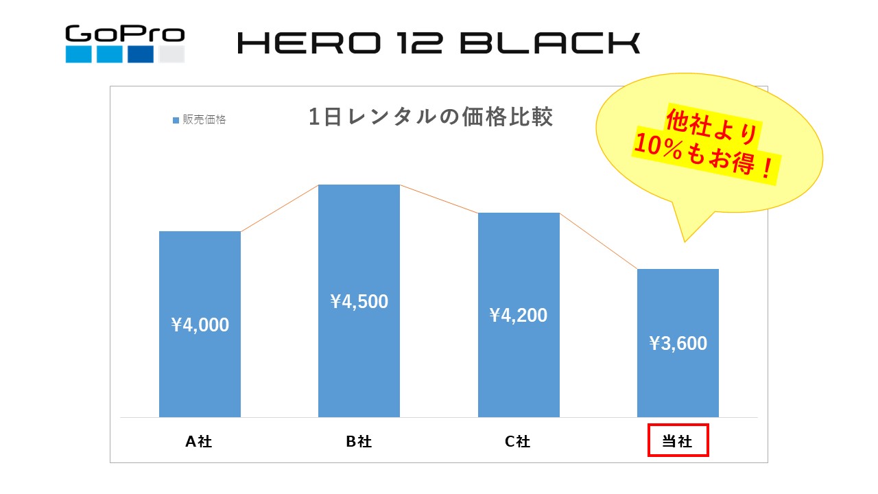 1日レンタルの価格比較
